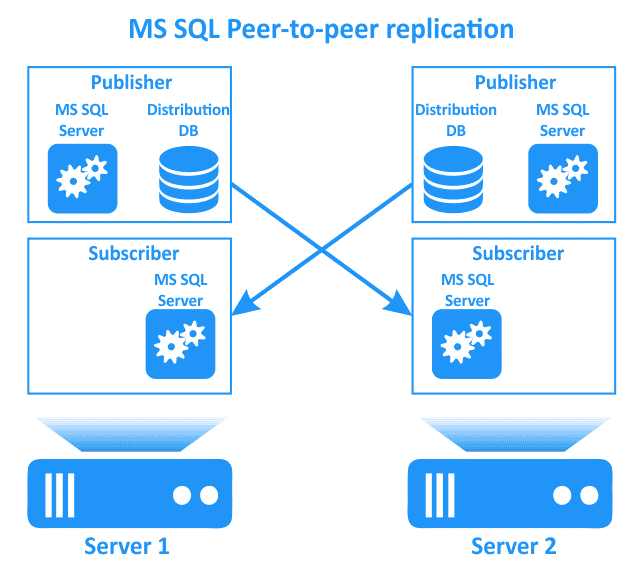 Configurare Replication in Sql Server - Replica Peer-to-Peer